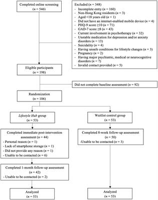 Smartphone-delivered multicomponent lifestyle medicine intervention for improving mental health in a nonclinical population: a randomized controlled trial